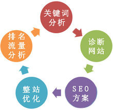 企业网络营销&网站SEO优化的7大误区