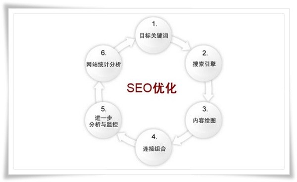 黑龙江seo关键词优化步骤有哪几种