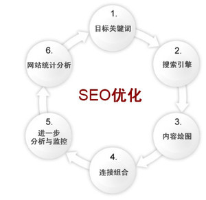 传统行业网站如何做seo优化网站优化流程是什么