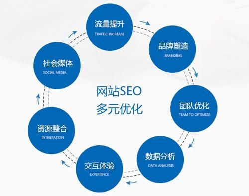 百合seo培训SEOer如何提升网站的转化率