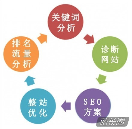 兰州seo网站排名优化知识应该需要懂得哪几种
