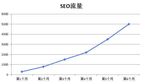 福建seo网站排名是不是天天更新内容就能获取好排名